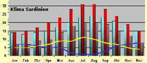 Wetter Sardinien
